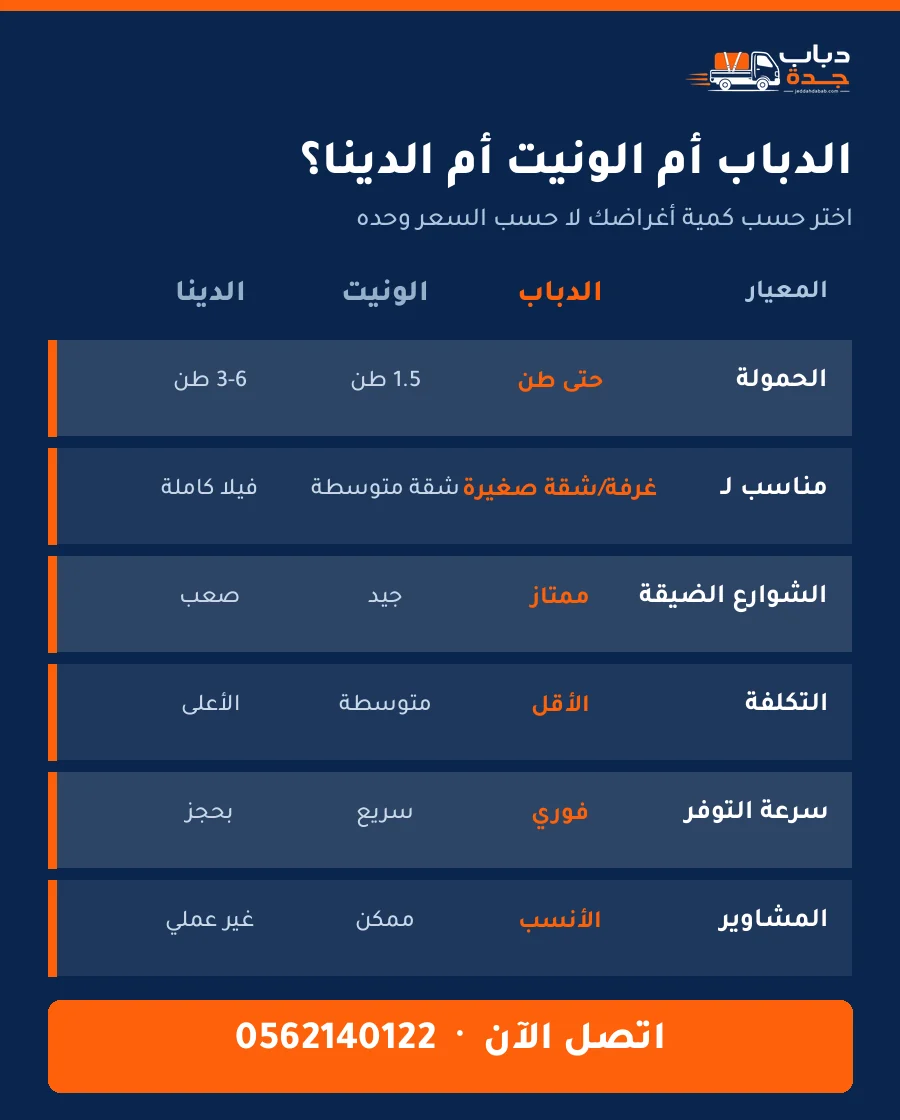 مقارنة بين الدباب والونيت والدينا
